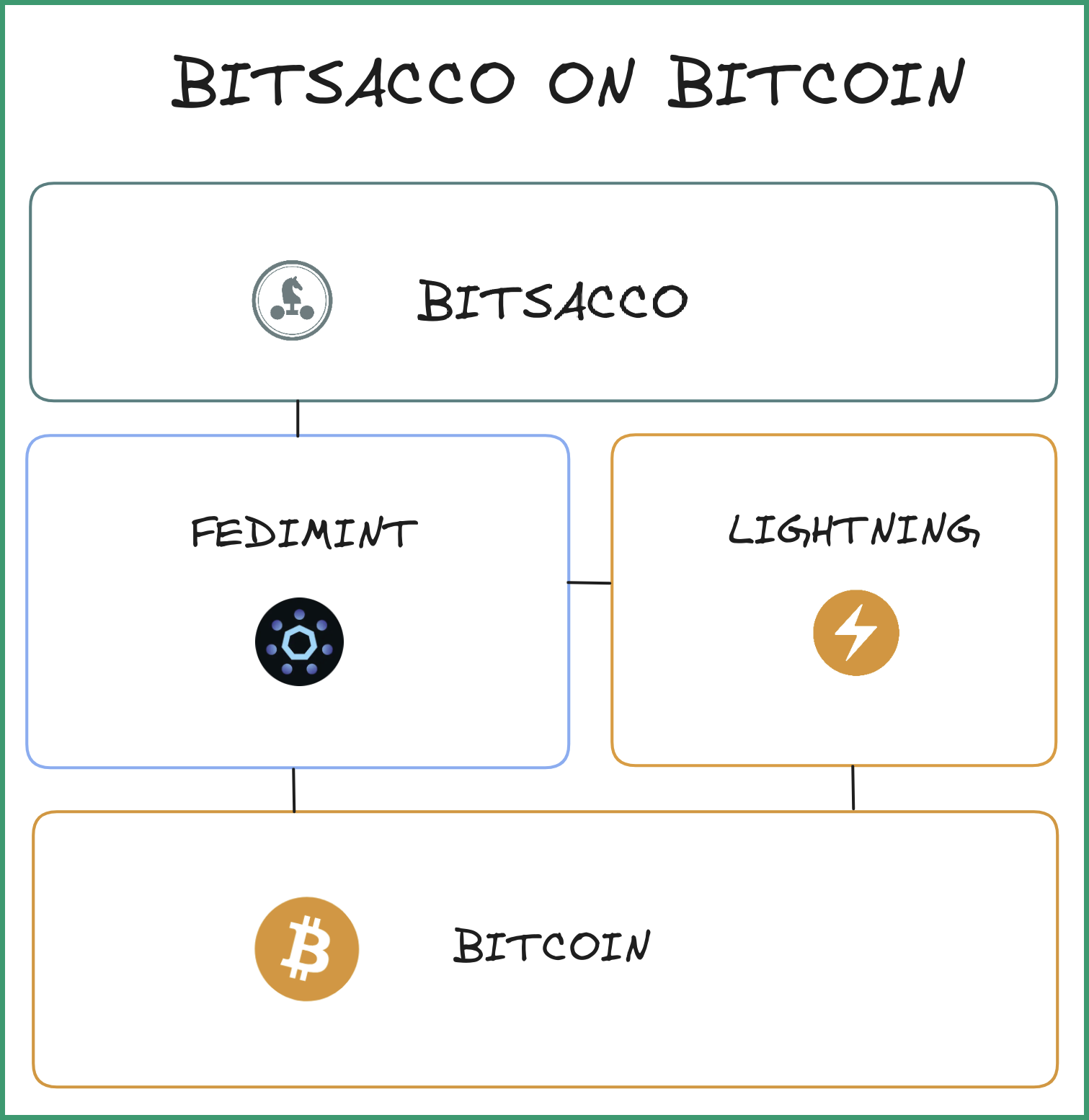 An image showing how Bitsacco builds on Fedimint, Lightning and Bitcoin protocols