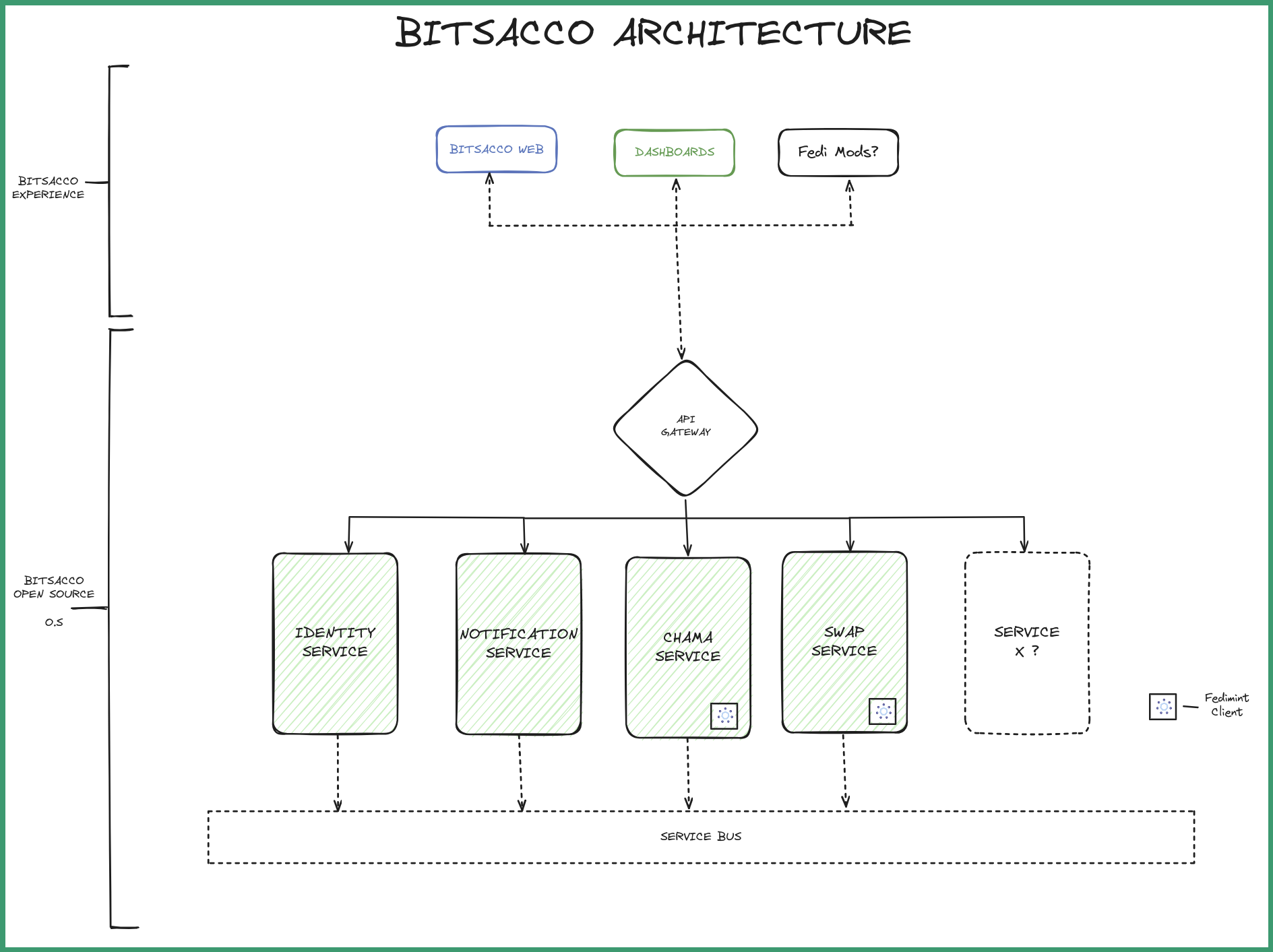 Bitsacco architecture diagram showing the experience layer and the open source services layer